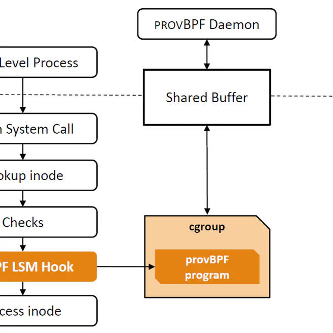 Secure Namespaced Kernel Audit for Containers