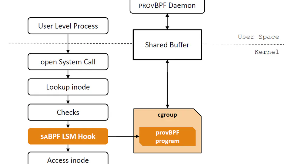 Secure Namespaced Kernel Audit for Containers