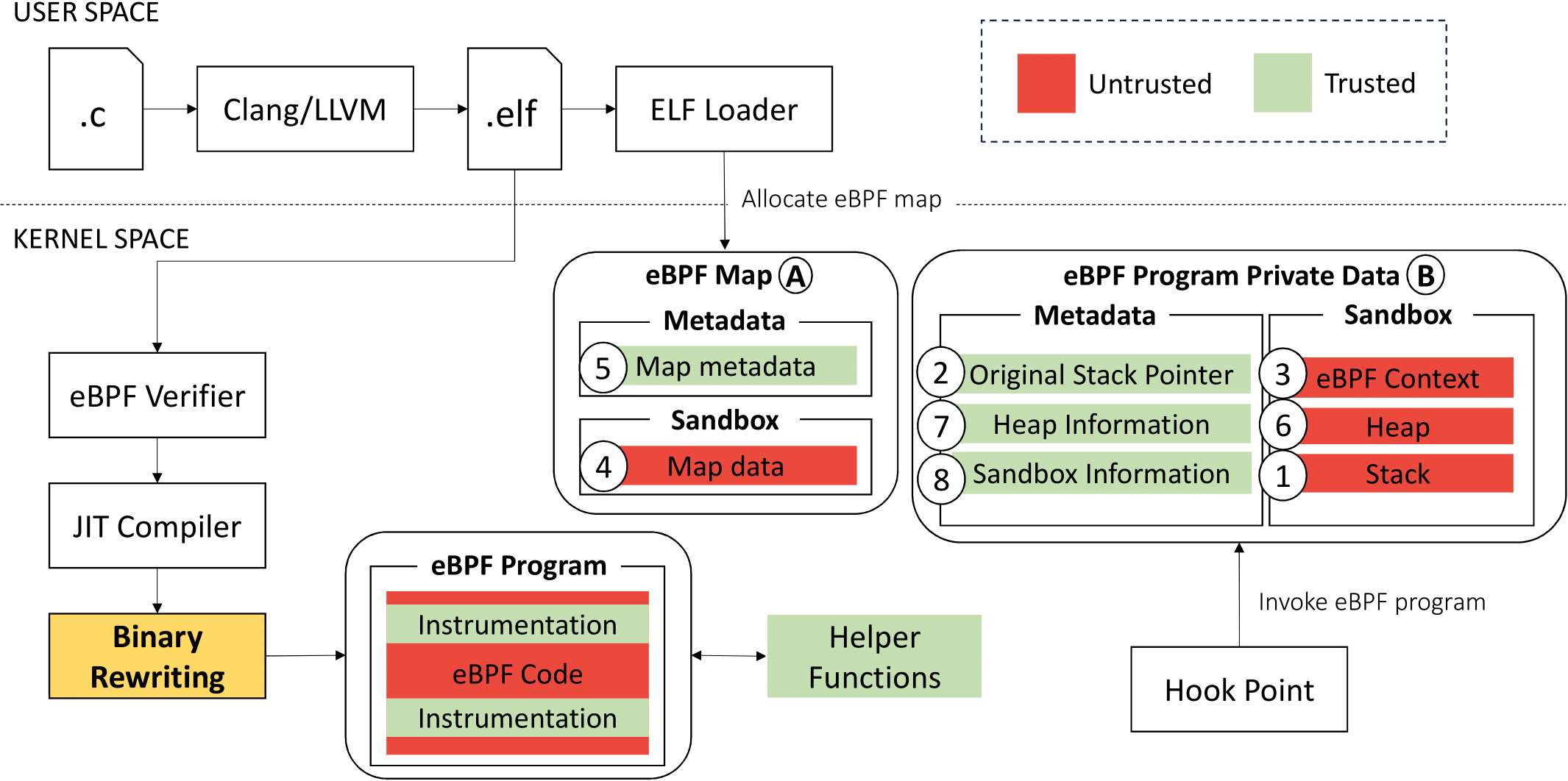 SafeBPF: Hardware-assisted Defense-in-depth for eBPF Kernel Extensions ...