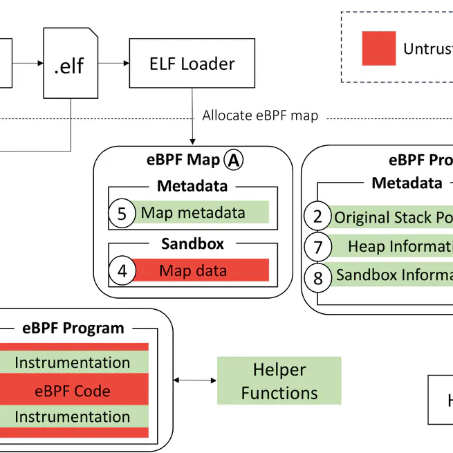 SafeBPF: Hardware-assisted Defense-in-depth for eBPF Kernel Extensions