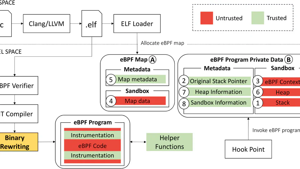 SafeBPF: Hardware-assisted Defense-in-depth for eBPF Kernel Extensions